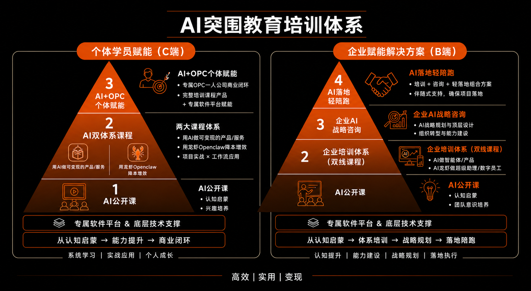 AI 突围教育赋能体系
